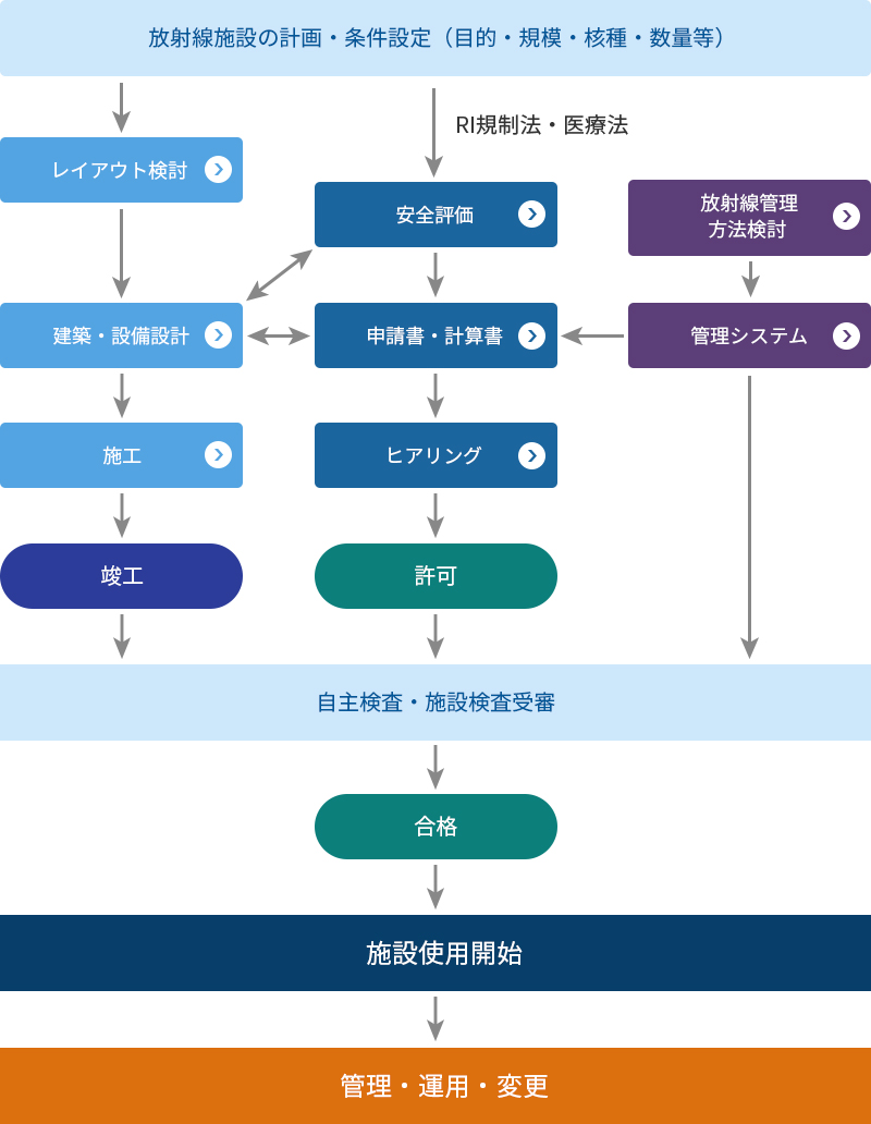 RI施設の申請フロー