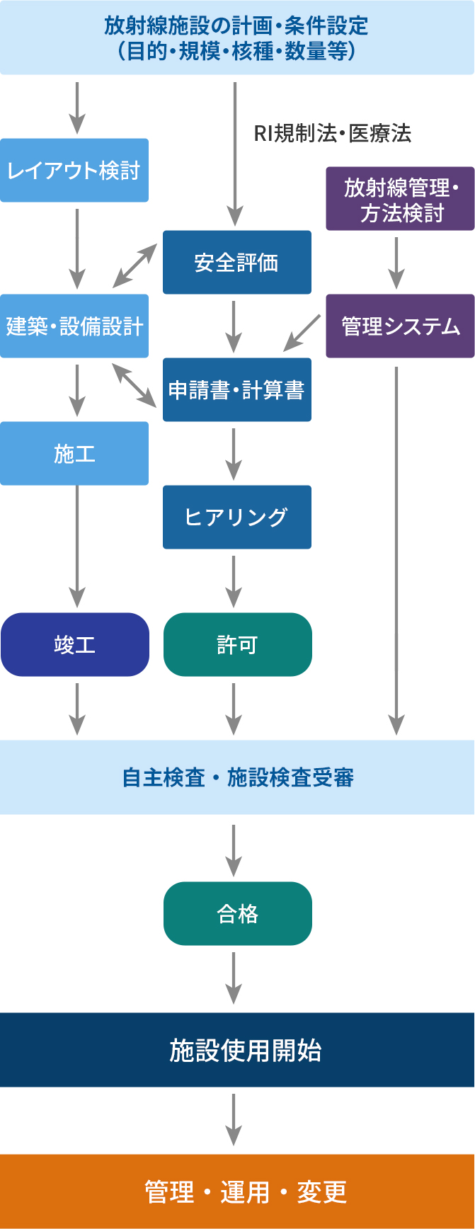 RI施設の申請フロー