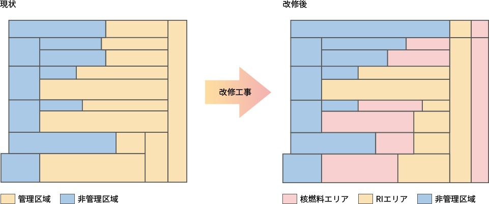 RI施設→RI施設+核燃料施設改修工事