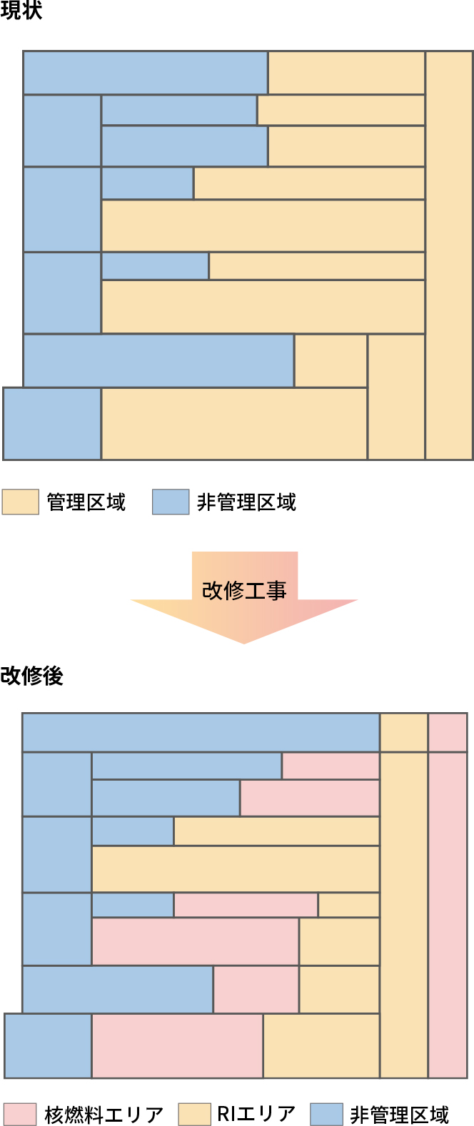 RI施設→RI施設+核燃料施設改修工事