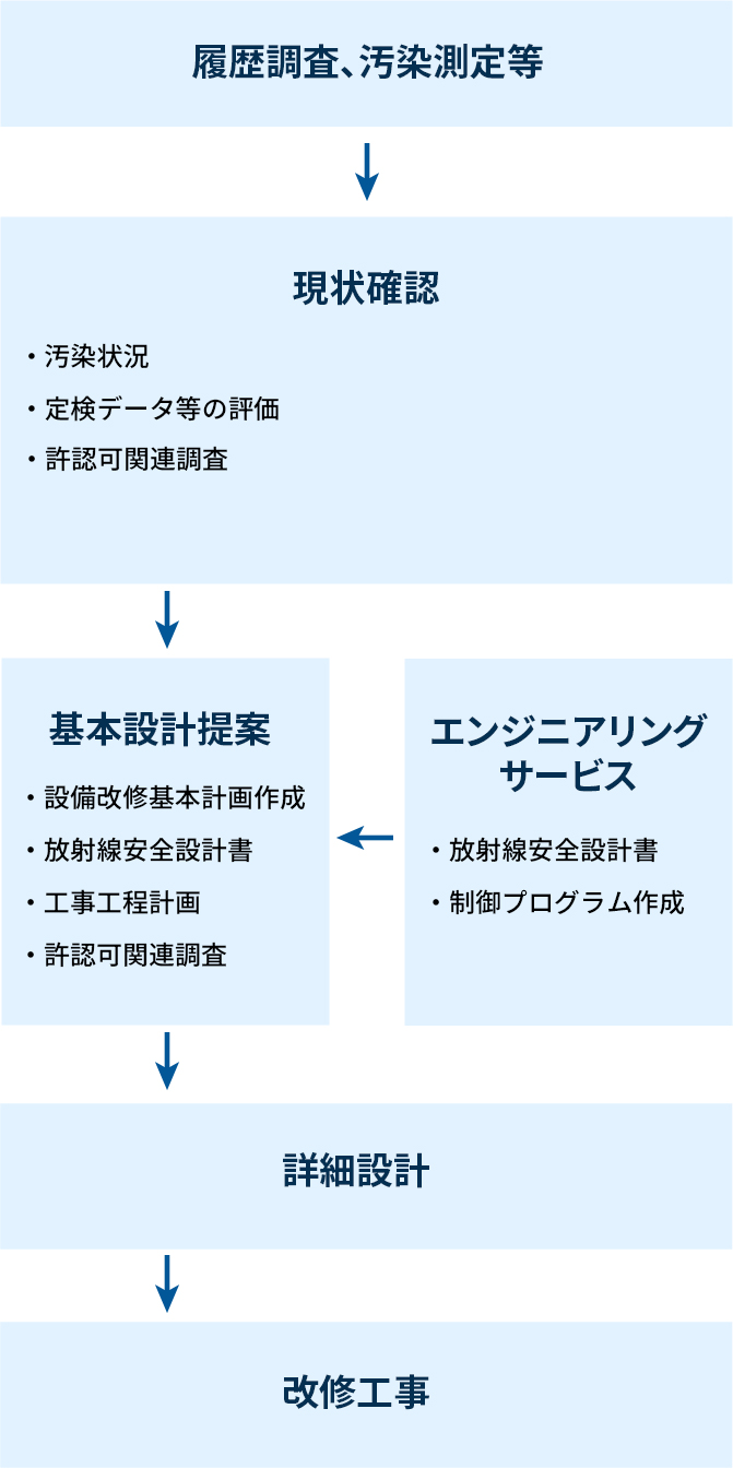 RIおよび核燃料使用施設改修にかかわるトータルエンジニアリング