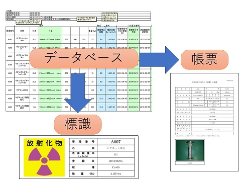 RI等放射線管理運用の支援システム