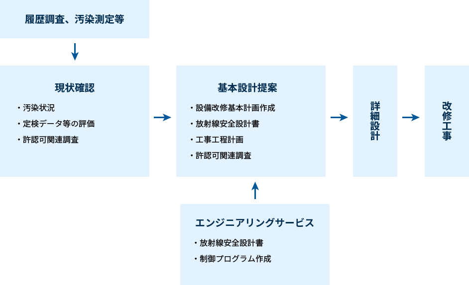 RIおよび核燃料使用施設改修にかかわるトータルエンジニアリング