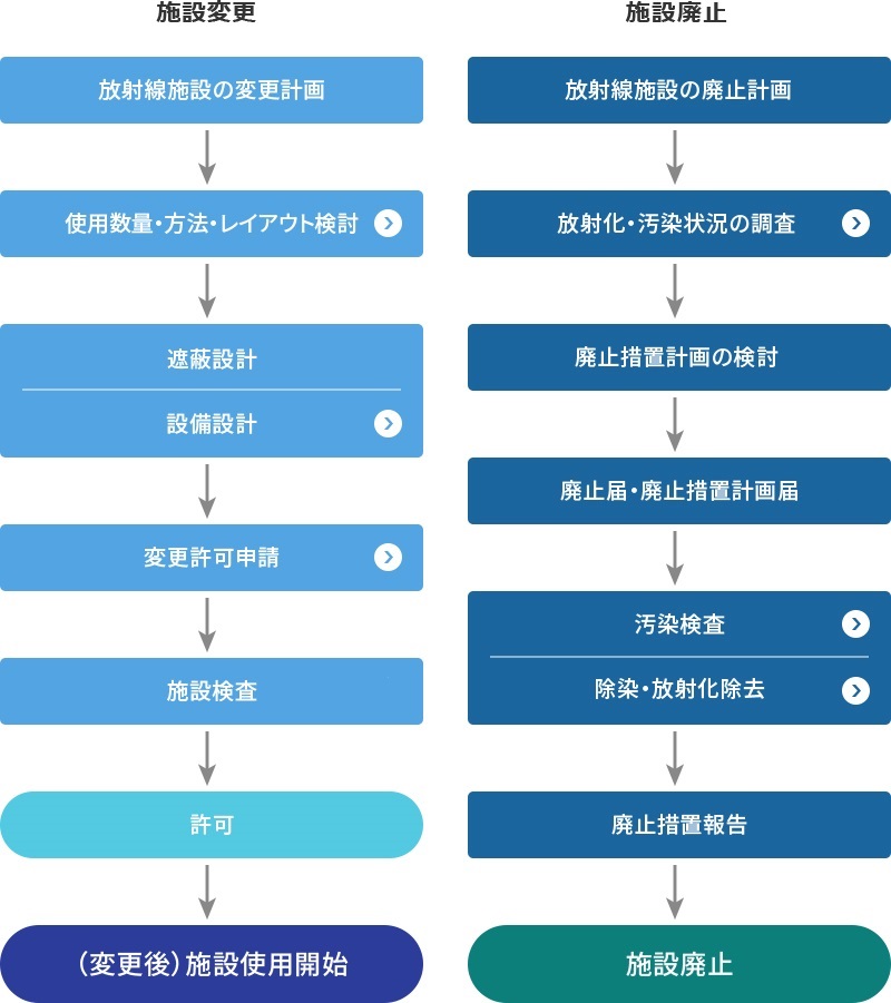 廃止・変更のフロー