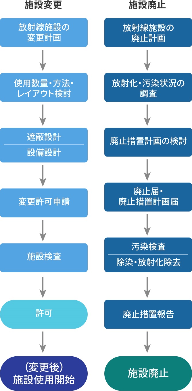 廃止・変更のフロー