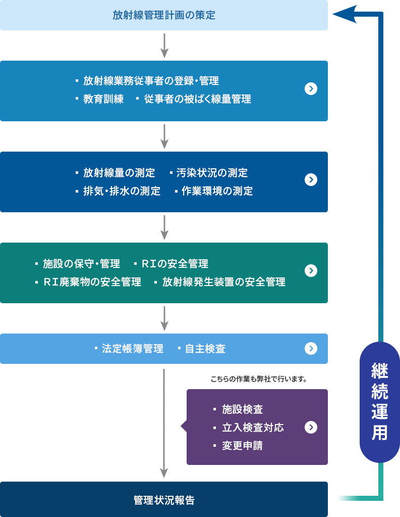 放射線施設の放射線管理・運用