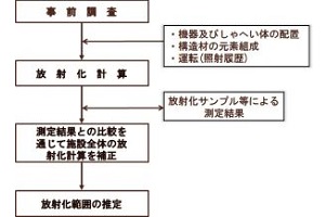 放射化計算フロー図