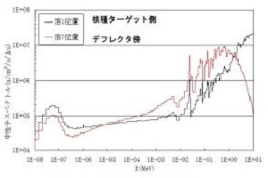 中性子スペクトル計算結果